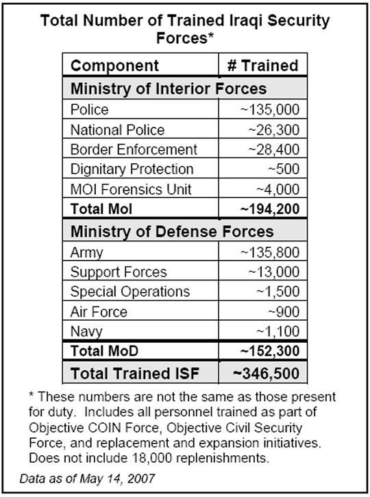 Total Number of Trained Iraqi Security Forces