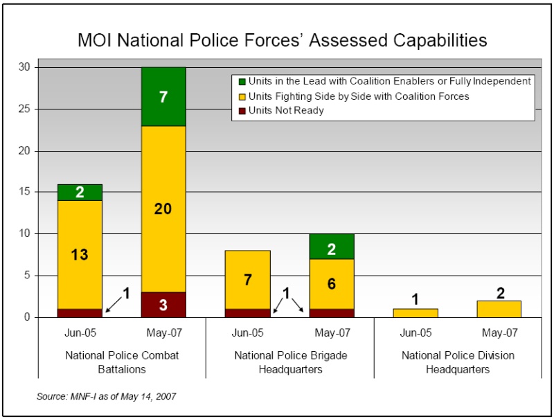 MOI National Police Forces' Assessed Capabilities