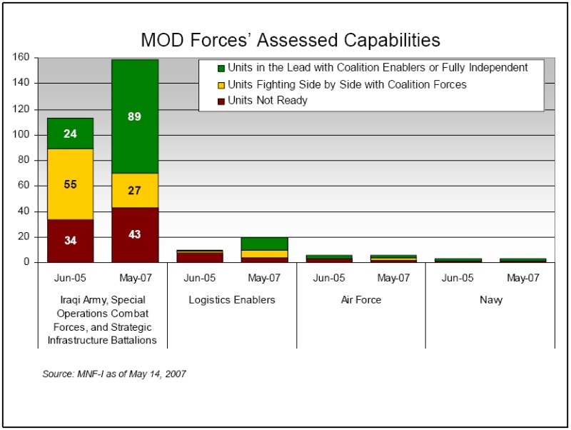 MOD Forces' Assessed Capabilities