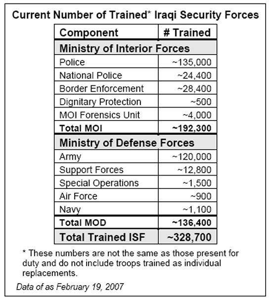 Current Number of Trained* Iraqi Security Forces