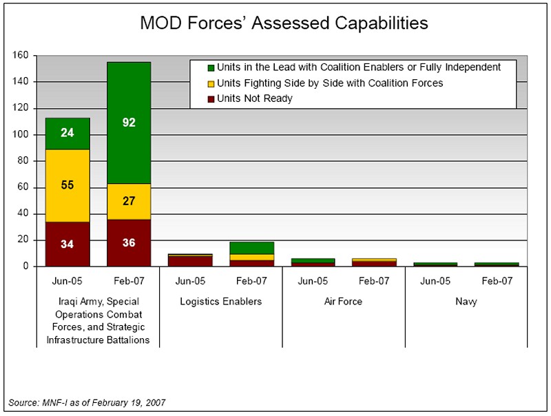 MOD Forces' Assessed Capabilities