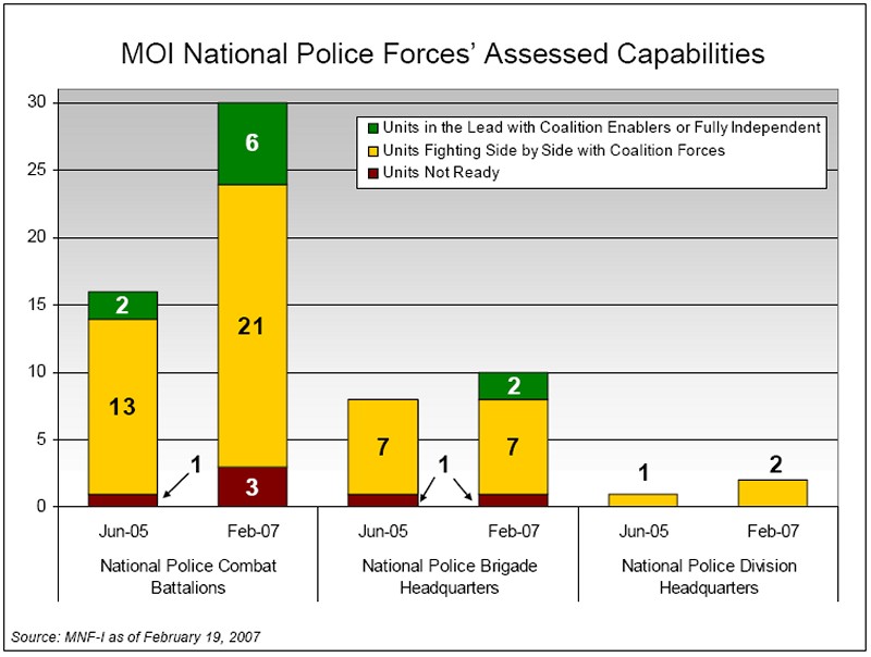 MOI National Police Forces' Assessed Capabilities