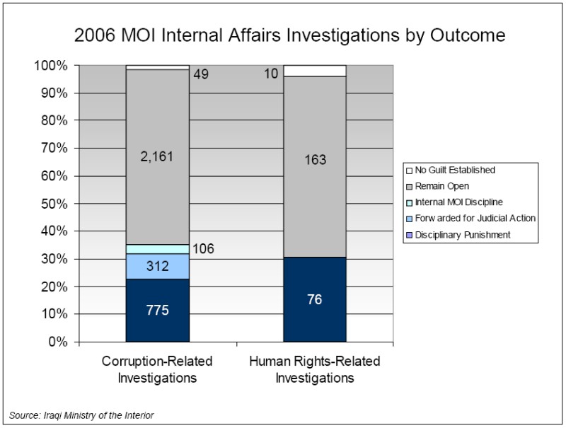 2006 MOI Internal Affairs Investigations by Outcome