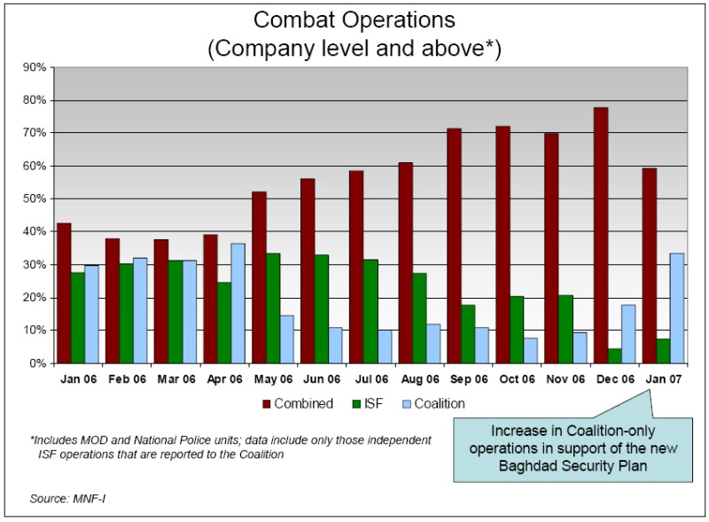 Combat Operations (Company level and above)