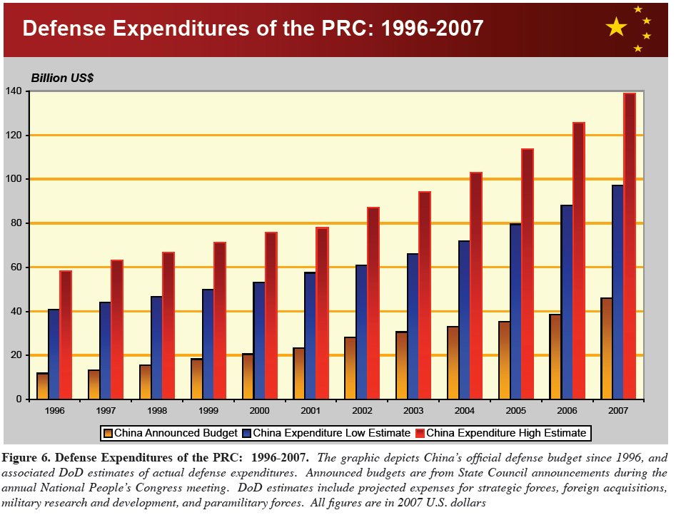 Defense Expenditures of the PRC: 1996-2007