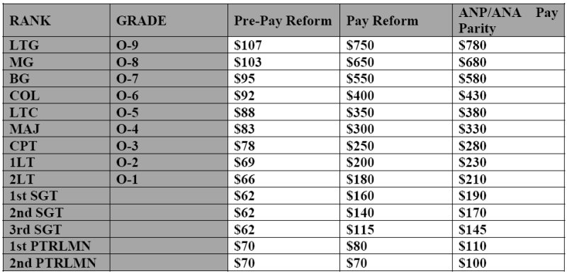 Table 2 - ANP Pay Reform