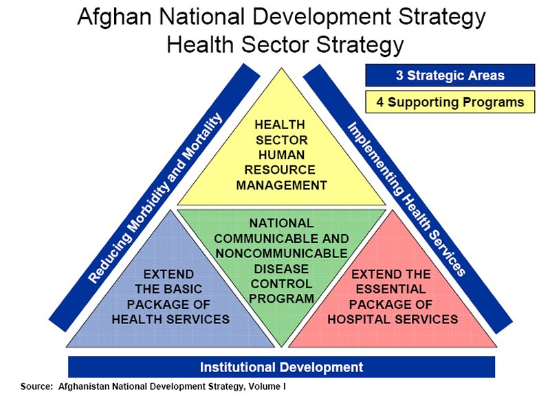 Figure 5 - ANDS Health Sector Strategic Area and Programs