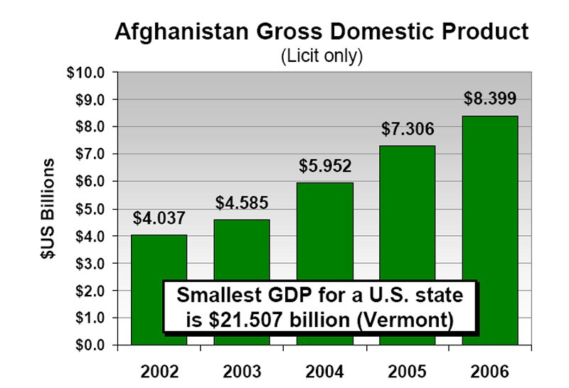 Figure 4 - Afghanistan Gross Domestic Product (Licit), 2002-2006 (Source: World Bank)