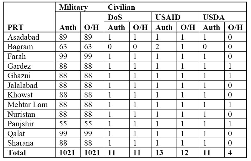 U.S.-led PRT staffing levels