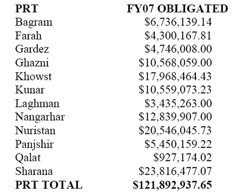 Amount distributed to each of the PRTs for FY2007