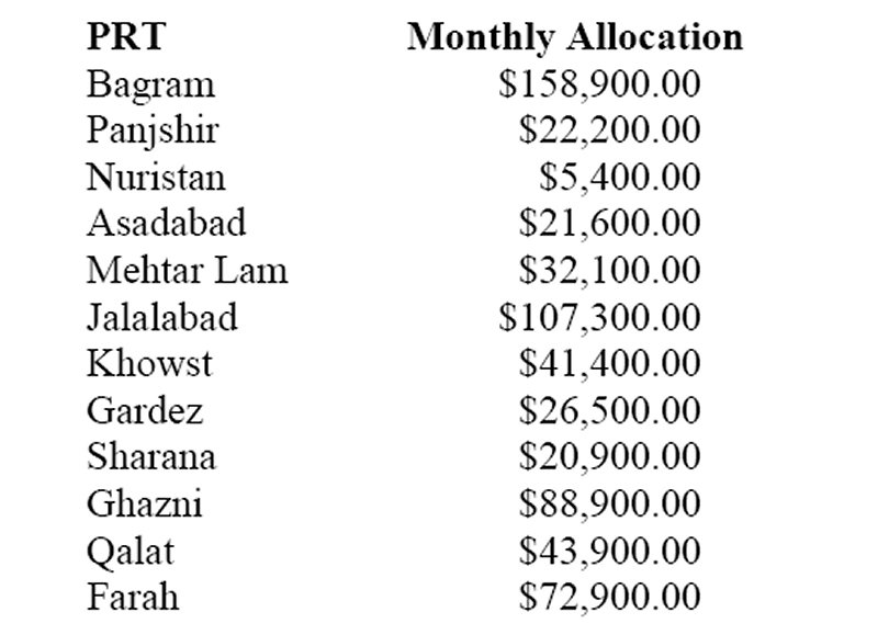 Amount distributed monthly to each of the PRTs