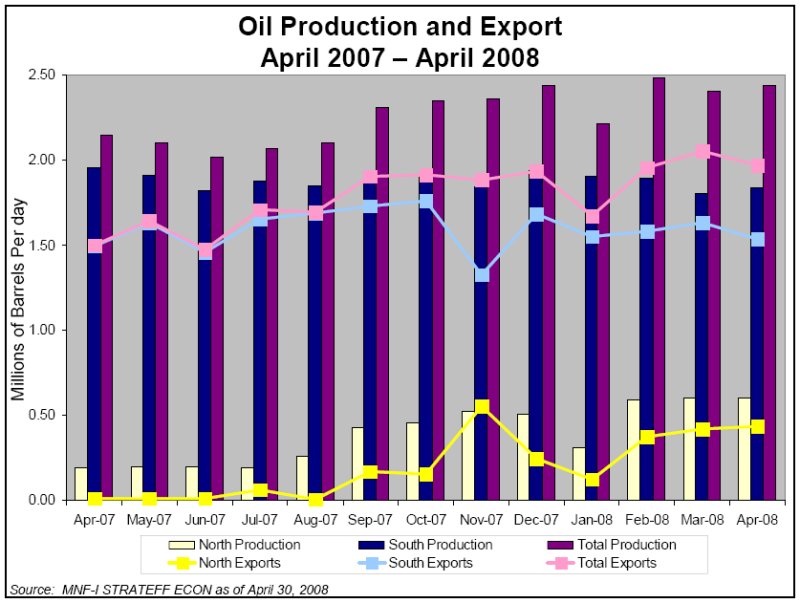 Oil Production and Export - April 2007-April 2008