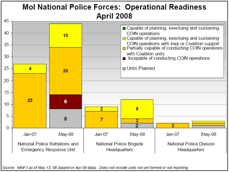 MoI National Police Forces: Operational Readiness - April 2008