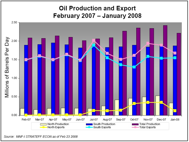 Oil Production and Export - February 2007 - January 2008