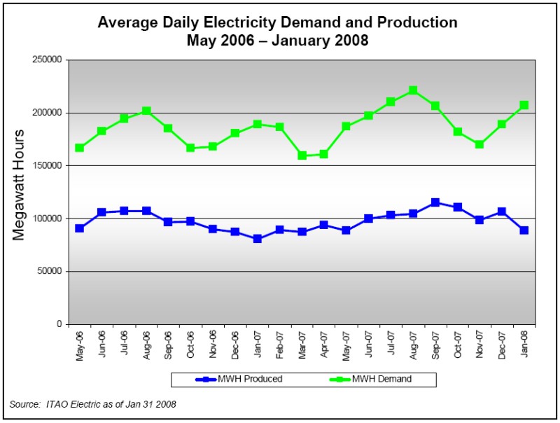 Average Daily Electricity Demand and Production - May 2006 - January 2008