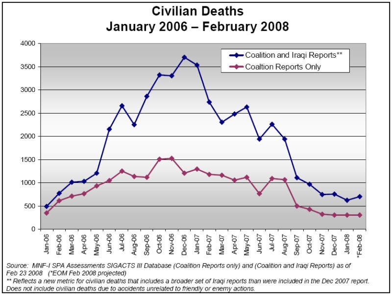 Civilian Deaths: January 2006 - February 2008