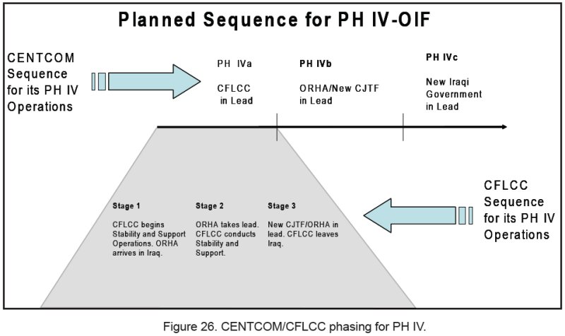Figure 26. CENTCOM/CFLCC phasing for PH IV.