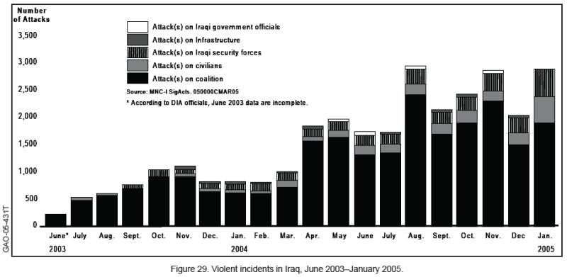 Figure 29. Violent incidents in Iraq, June 2003-January 2005.