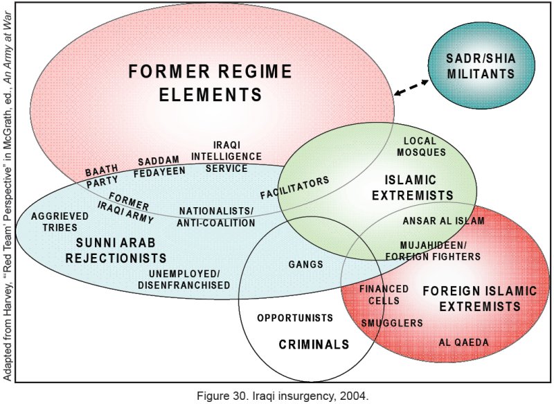 Figure 30. Iraqi insurgency, 2004.