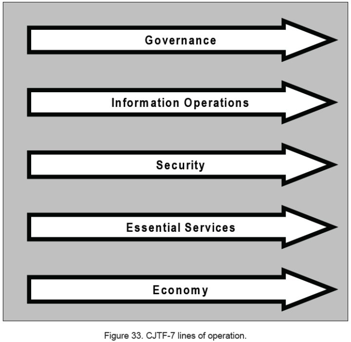 Figure 33. CJTF-7 lines of operation.