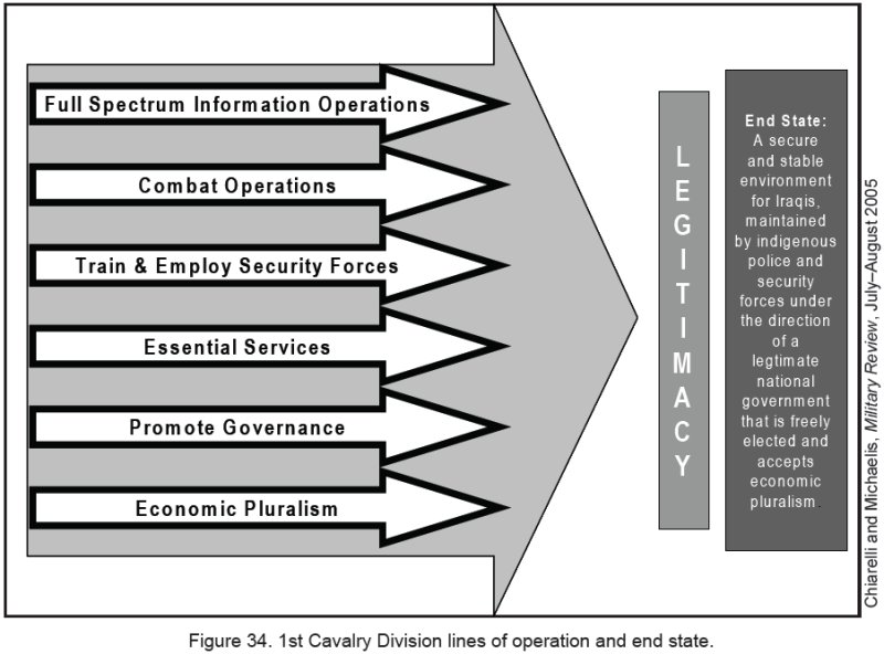 Figure 34. 1st Cavalry Division lines of operation and end state. Figure 34. 1st Cavalry Division lines of operation and end state.