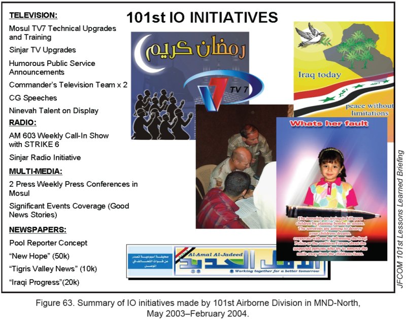 Figure 63. Summary of IO initiatives made by the 101st Airborne Division in MND-North, May 2003-February 2004.
