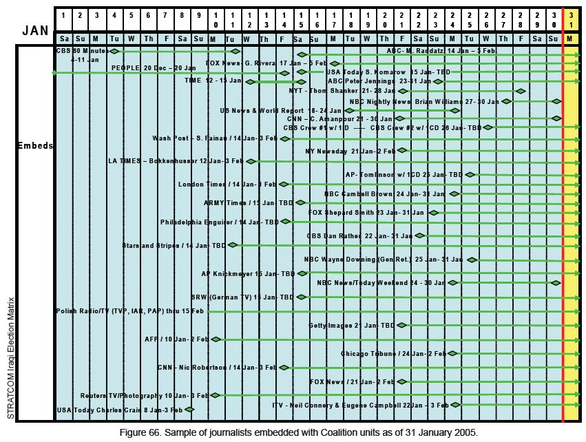Figure 66. Sample of journalists embedded with the Coalition units as of 31 January 2005. Figure 66. Sample of journalists embedded with the Coalition units as of 31 January 2005.