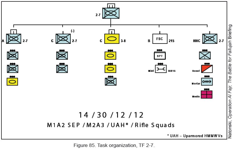 Figure 85. Task organization, TF 2-7.