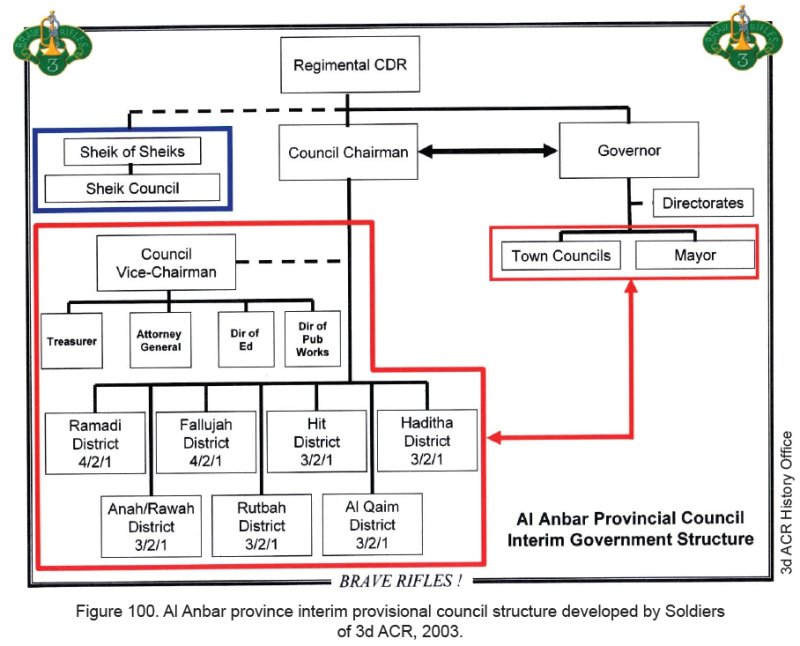 Figure 100. Al Anbar province interim provisional council structure developed by Soldiers of 3d ACR, 2003. Figure 100. Al Anbar province interim provisional council structure developed by Soldiers of 3d ACR, 2003.