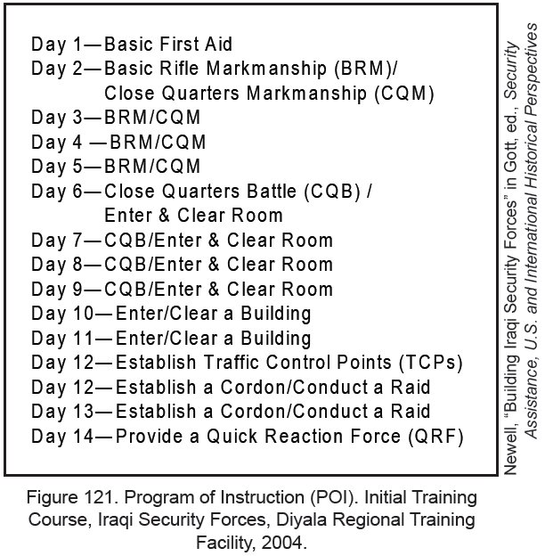 Figure 121. Program of Instruction (POI). Initial Training Course, Iraqi Security Forces, Diyala Regional Training Facility, 2004.