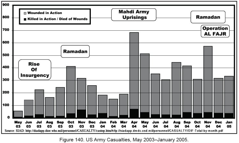 Figure 140. US Army Casualties, May 2003-January 2005. Figure 140. US Army Casualties, May 2003-January 2005.