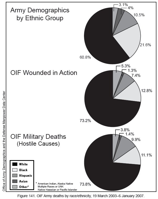 Figure 141. OIF Army deaths by race/ethnicity, 19 March 2003-6 January 2007.