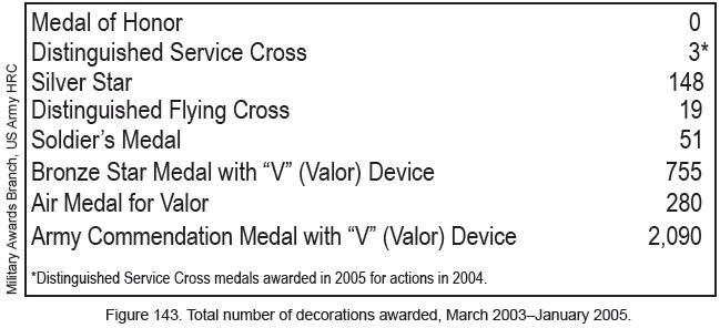 Figure 143. Total number of decorations awarded, March 2003-January 2005.