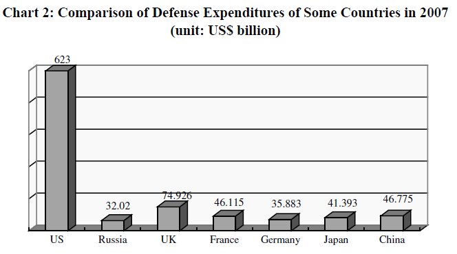 Chart 2: Comparison of Defense Expenditures of Some Countries in 2007 (unit: US$ billion)