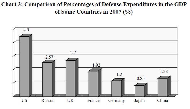 Chart 3: Comparison of Percentages of Defense Expenditures in the GDP of Some Countries in 2007 (%)