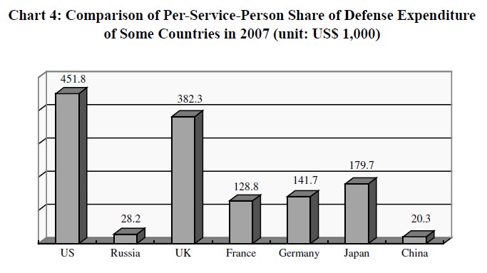 Chart 4: Comparison of Per-Service-Person Share of Defense Expenditure of Some Countries in 2007 (unit: US$ 1,000)