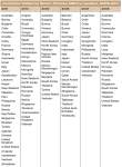 Countries Visited by Senior Chinese Military Leaders, 2006-2011