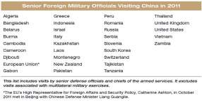 Senior Foreign Military Officials Visiting China in 2011