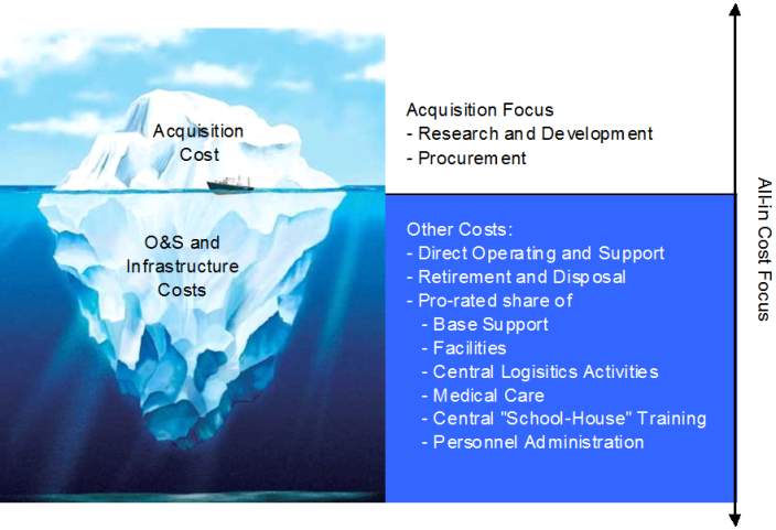 Figure 1: Life cycle cost iceberg (from Ref. U).