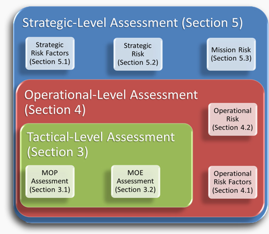 Figure 1 provides an overview of the entire process and where each piece fits in the tactical, operational, and strategic levels.