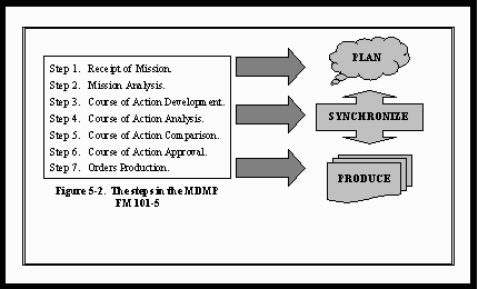 The Broad Strokes of the MDMP