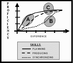 The Learning Curves of Staff Skills