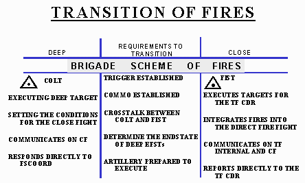 Chart defining conditions that must be met to make the decision to transition fires