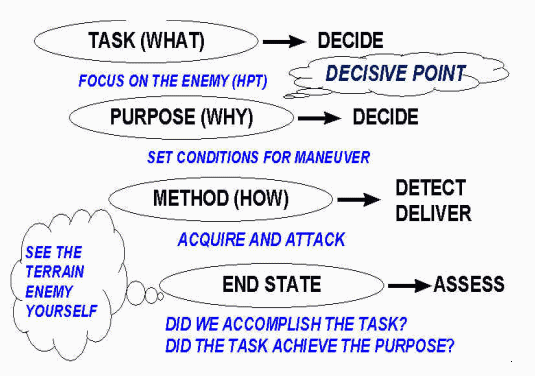Figure depicting the fire support methodology used to develop EFSTs