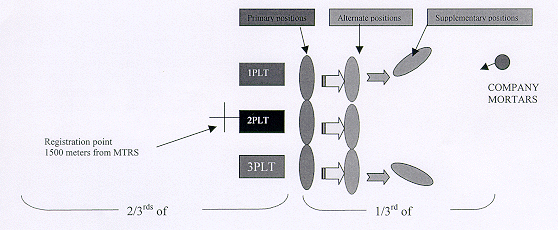 Diagram of firing positions of mortar sections