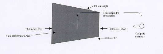 Diagram of valid registration areas