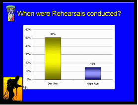 Diagram of percentage of times rehearsals were conducted