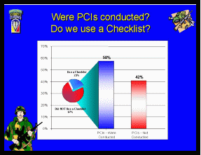 Diagram of percentage of times PCIs were conducted