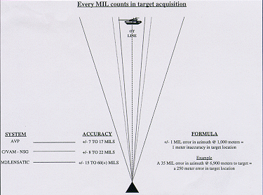 Graphic of MIL count in target acquisition