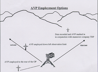 Graph of AVP employment options